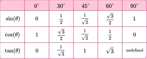 Inverse Cosine Functions and Radian Angles