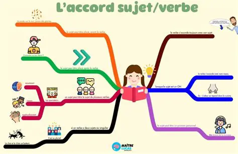 Le comportement introduit par A comme sujet du verbe