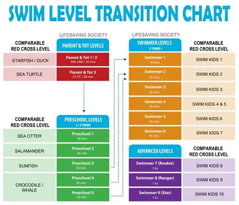 Level Progression and Speed
