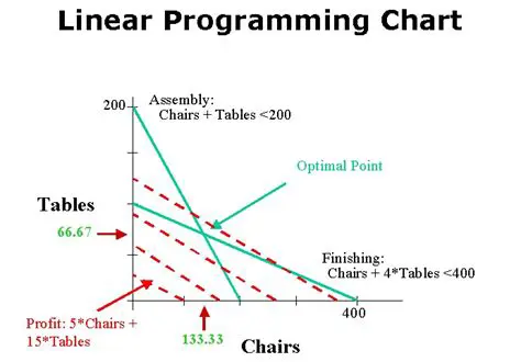 Linear Programming and Budget Constraints