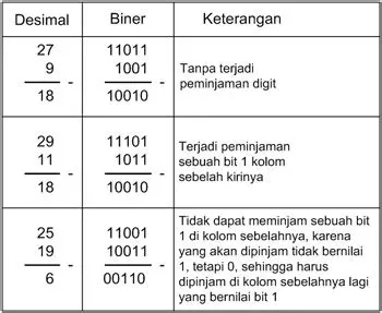 Mencari Nomor 1 dan 2 Komplemen