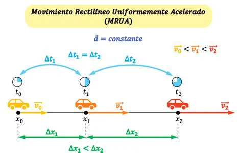 Movimiento Uniforme Acelerado