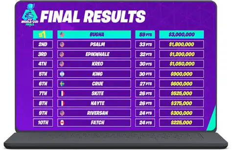 Net Ranking of All Net Players