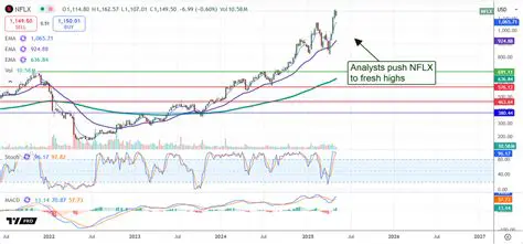Netflix News Stock: Decoding NFLX's Performance and Future Outlook in a Shifting Streaming Landscape