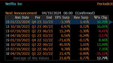 Netflix News: Stock Price Volatility Amidst Streaming Wars and Content Strategy