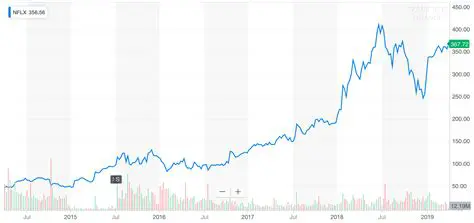 Netflix Stock News Today: Analyzing Recent Trends, Growth Drivers, and Future Outlook