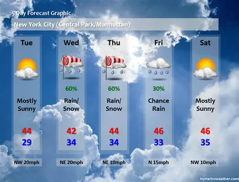 New York Weather in May: A Comprehensive Guide to Sunshine and Showers