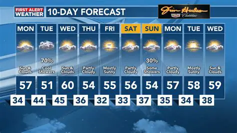 10-Day Weather Forecast for Newport News, VA: Your Comprehensive Guide