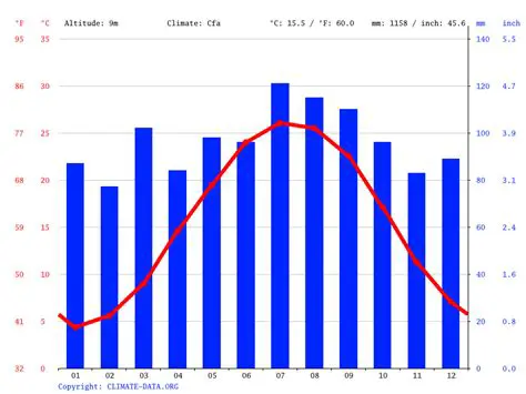 Newport News VA Weather by Month: A Comprehensive Seasonal Guide