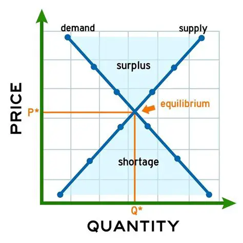 No excess supply or demand