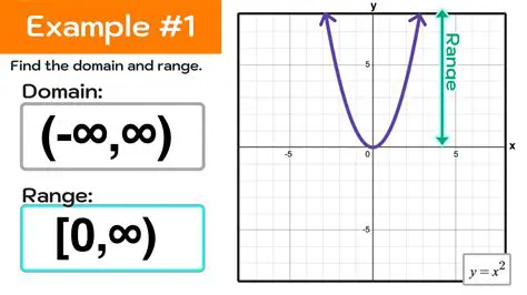 Not considering the domain and range
