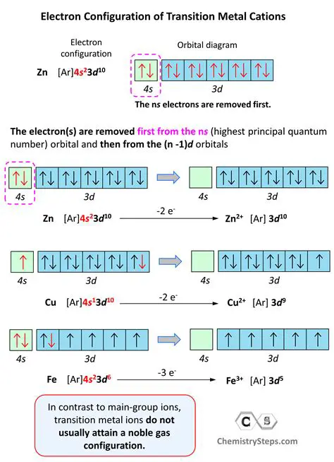 Notation Used in Electron Configuration