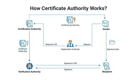 Obtain a Certificate from a Trusted Certificate Authority