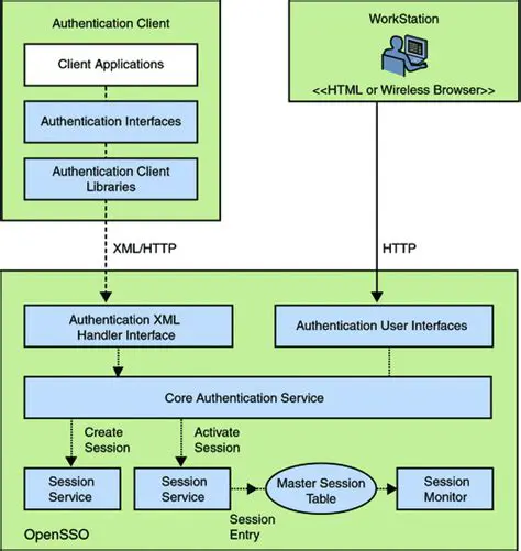 Optimize the authentication service