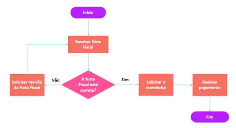 Os Dois Processos Significativos