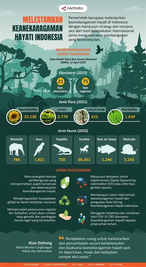 Pemanfaatan Keanekaragaman Hayati dalam Berbagai Bidang