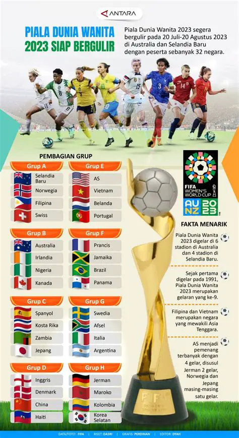 Mengangkat Bakat Global: Pentingnya Piala Dunia Wanita B-17 FIFA