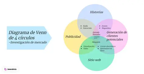 Preguntas y Respuestas sobre Diagramas de Venn y Llaves