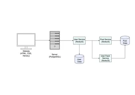 Proper Database Integration with PostgreSQL