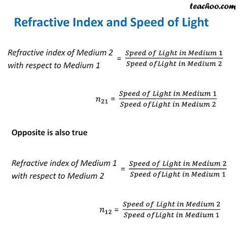 Refractive Index and Speed of Light