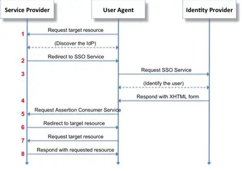 Service Calls and SAML Token