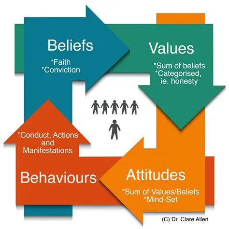 Shifts in values and beliefs