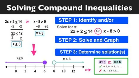 Solving the Inequality Algebraically