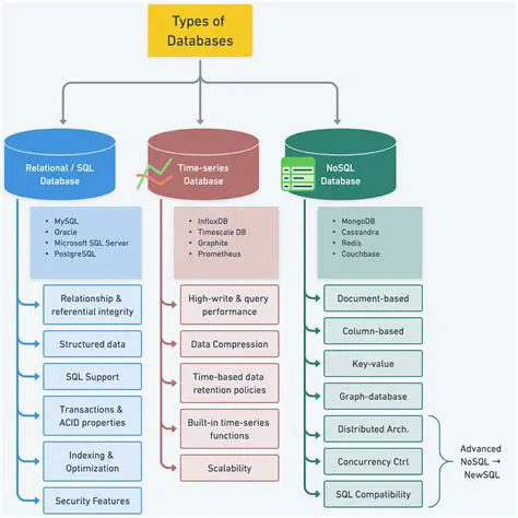 SQL Database Driven Data Analysis