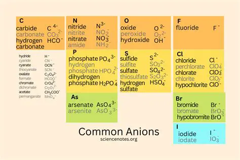 Start with the cation name