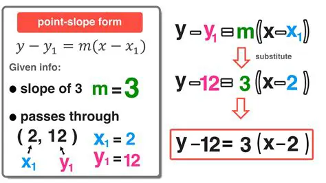 Substituting the Slope and a Point