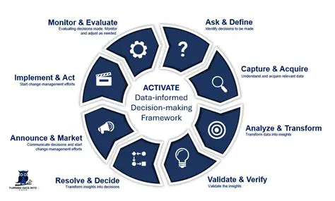 The Advantages of DDM in Decision Making