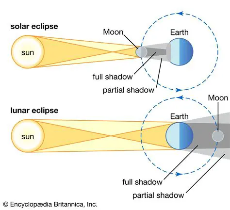 The Cause of a Solar Eclipse