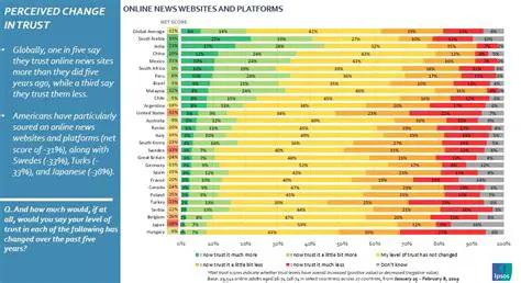 The Decline of Trust in Social Media