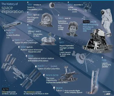 The Early Years of Space Exploration