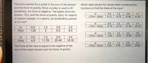 The Force Exerted by a Pulley