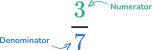 The Impact of a Small Denominator