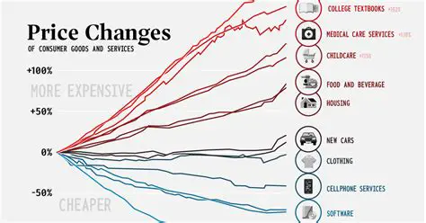 The Impact of Decreasing Prices on Consumers