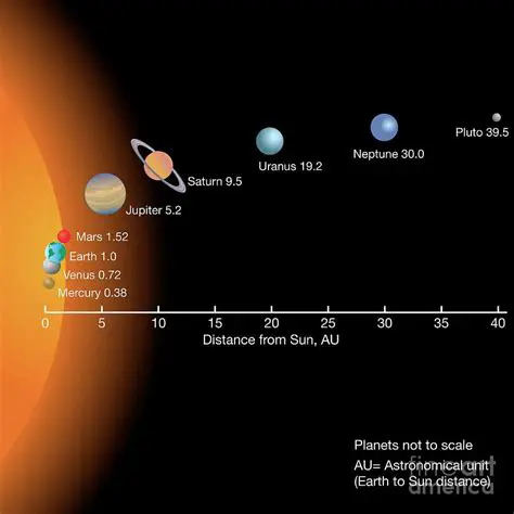 The Impact of Surface Area and Distance from the Sun