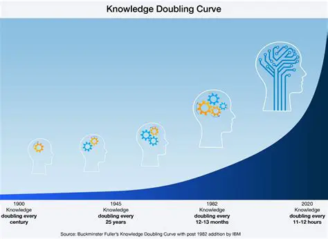 The Implications of Doubling Human Knowledge