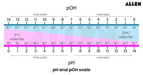 The Importance of pH and pOH