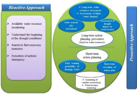 The Need for Proactive Approaches
