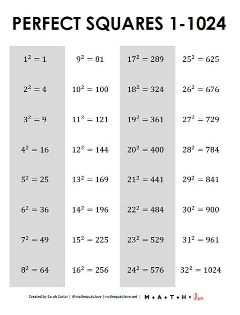The Role of Perfect Squares