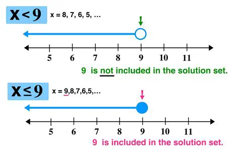 The Solution to the Inequality