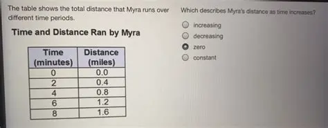 The Table Shows the Total Distance That Myra Runs Over Different Time Periods