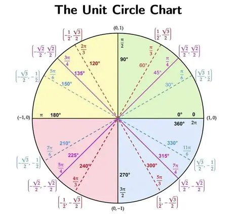 The Unit Circle and Standard Position