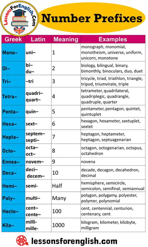 The Use of Numerical Prefixes