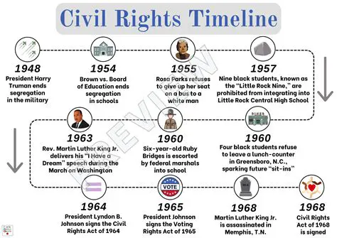 Timeline of the Civil Rights Movement