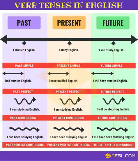 Tips for Practicing Verb Tenses