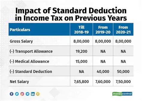 Treatment of Standard Deduction in AMT