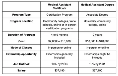 Types of Medical Assisting Certificate Programs